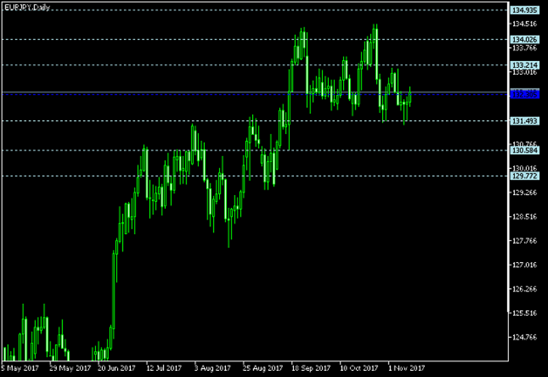 EUR/JPY Daily Chart - Pivot Points