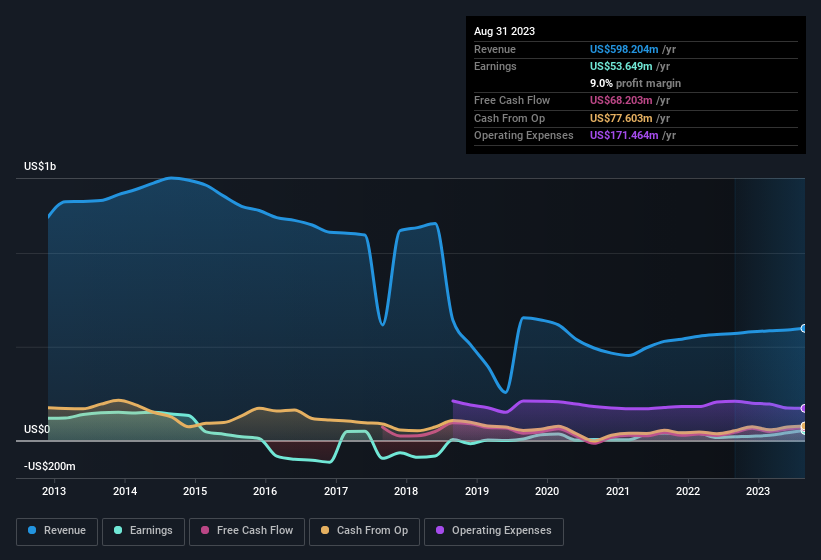 earnings-and-revenue-history