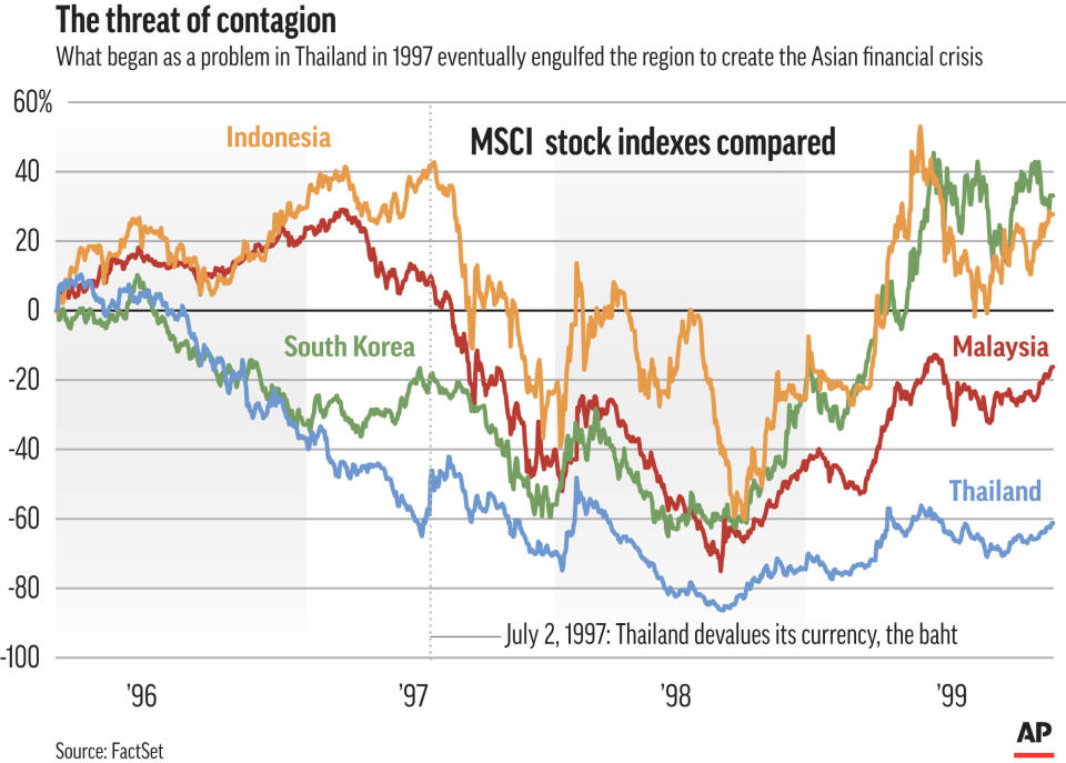 This Thursday, Aug 16. 2018, image shows an Associated Press graphic. A financial crisis that began in 1997 after Thailand devalued its currency eventually sent markets reeling across the region in what became known as the Asian financial crisis. (AP Graphic)