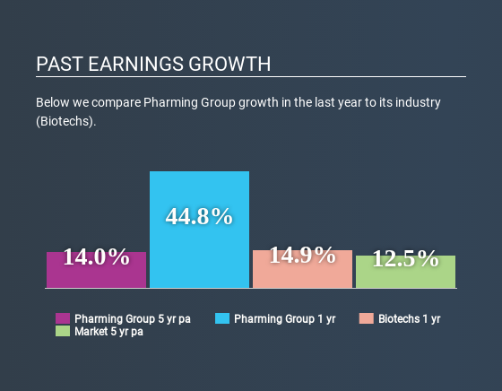 ENXTAM:PHARM Past Earnings Growth April 22nd 2020