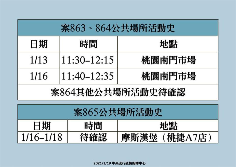 快新聞／部桃染疫護理師家人足跡曝 曾去桃園南門市場、摩斯漢堡桃捷A7店