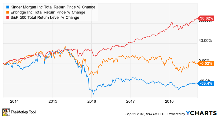 KMI Total Return Price Chart