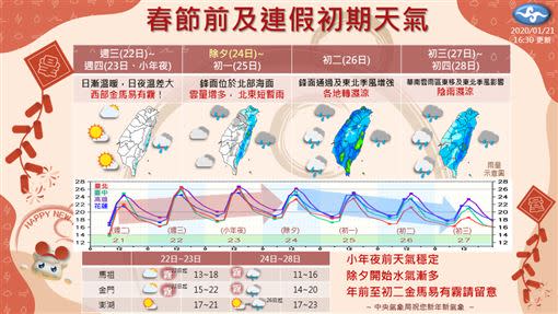 除夕開始北部及東部就會率先變天。（圖／翻攝自報天氣－中央氣象局）