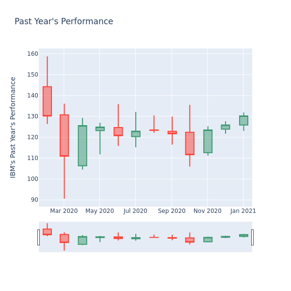 Price Candles