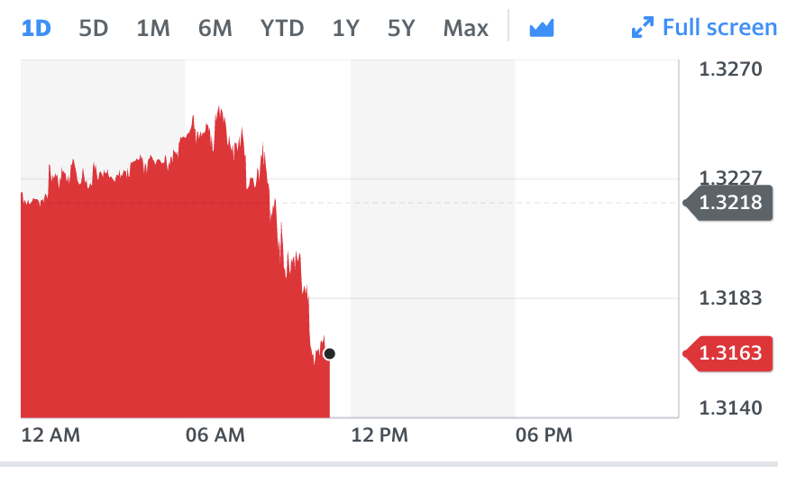 Sterling rose on the back of strong economic data but has since dropped on EU-UK Brexit negotiations update. 