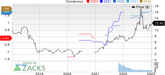 Harte Hanks, Inc. Price and Consensus