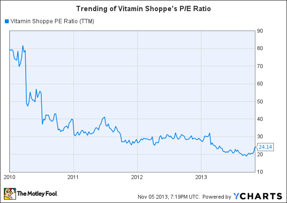 VSI PE Ratio (TTM) Chart