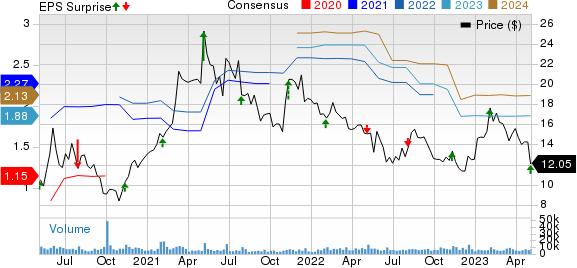 Sally Beauty Holdings, Inc. Price, Consensus and EPS Surprise