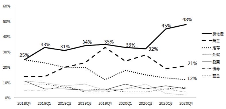 消費者對於資金避險標的的選擇（圖／永慶房屋）