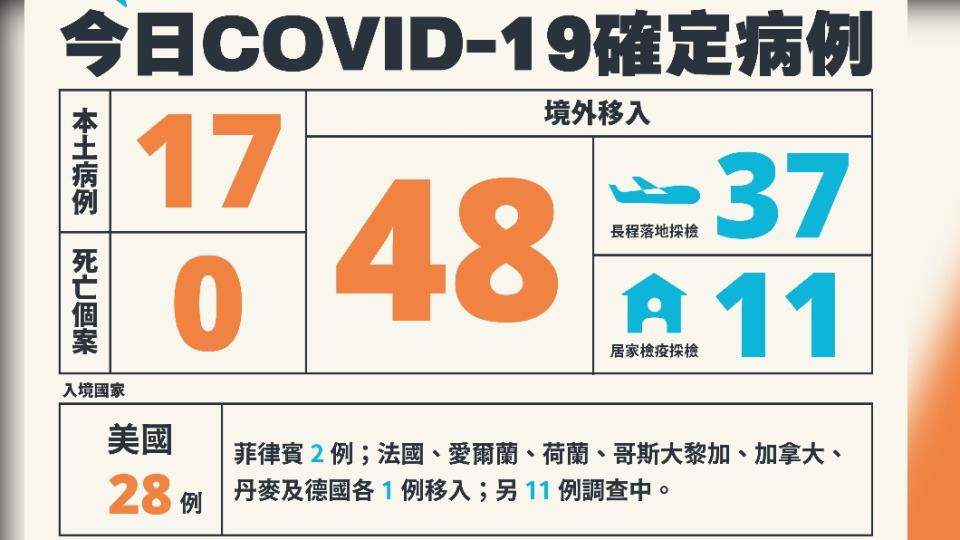 今（17）日新增17本土確診、48例境外移入，另外無死亡個案。（圖／中央流行疫情指揮中心）