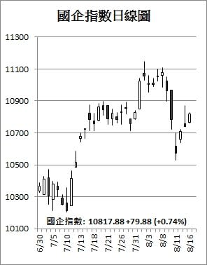 【收市解碼】港股反彈234點 四大內銀再領漲