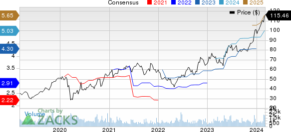 SPX Technologies, Inc. Price and Consensus