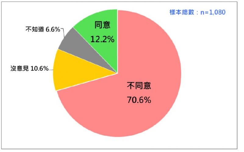 台灣人對「釣魚台是日本的，不是台灣的」主張的態度。（台灣民意基金會提供）