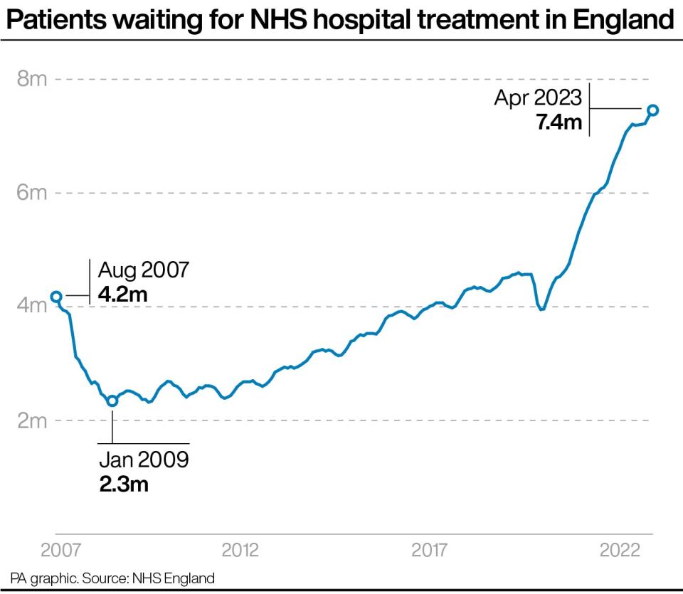 Patients waiting for NHS hospital treatment in England. (PA)
