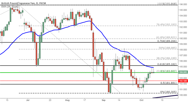 GBP/JPY Technical Analysis: Fibonacci Resistance Offers Near-Term Top