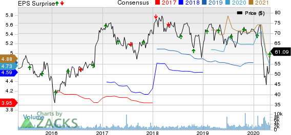 Prosperity Bancshares, Inc. Price, Consensus and EPS Surprise