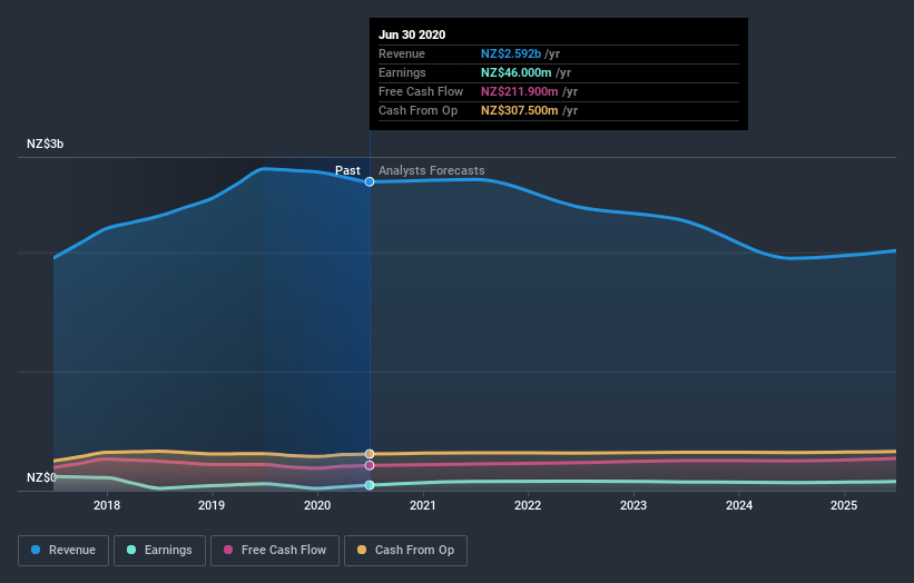 earnings-and-revenue-growth