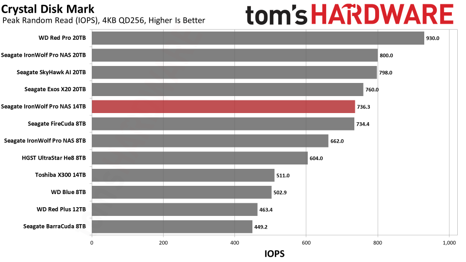 Seagate IronWolf Pro NAS 14TB HDD