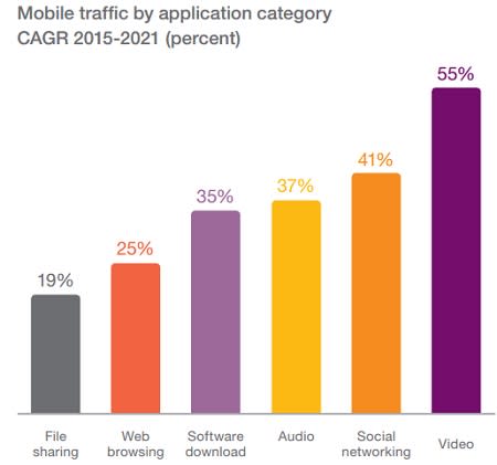 smartphone traffic by application