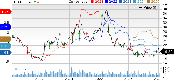 Virtu Financial, Inc. Price, Consensus and EPS Surprise