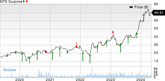 Griffon Corporation Price and EPS Surprise