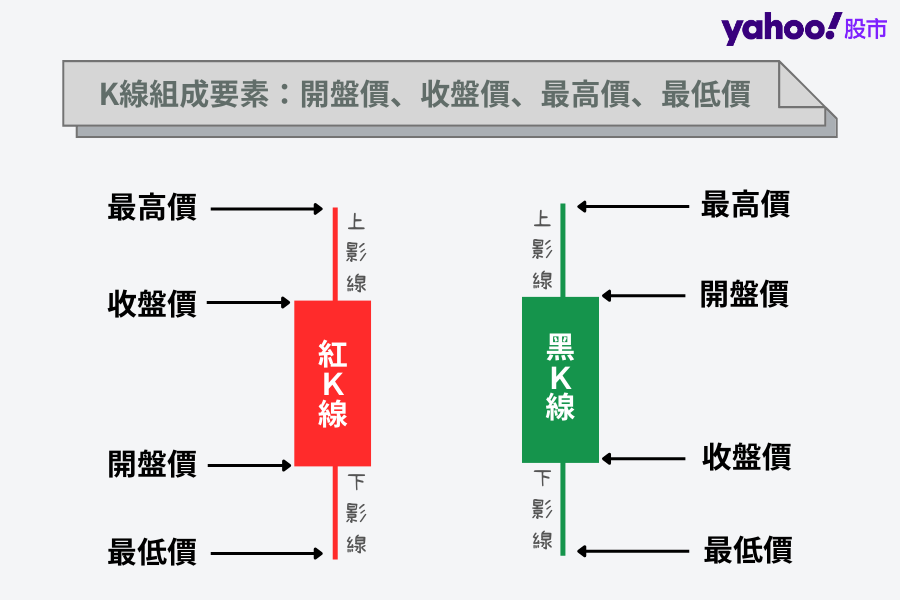 K 線組成要素包含開盤價、收盤價、最高價以及最低價，當收盤價高於開盤價，會以紅 K 線表示﹔當收盤價低於開盤價，會以黑 K 線表示