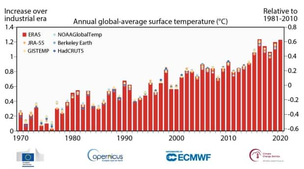 Copernicus Climate Change Service/ECMWF