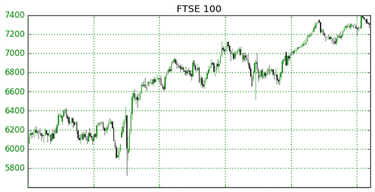 Trading with IG Client Sentiment Data