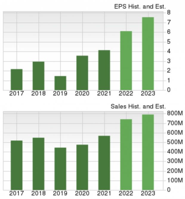 Zacks Investment Research