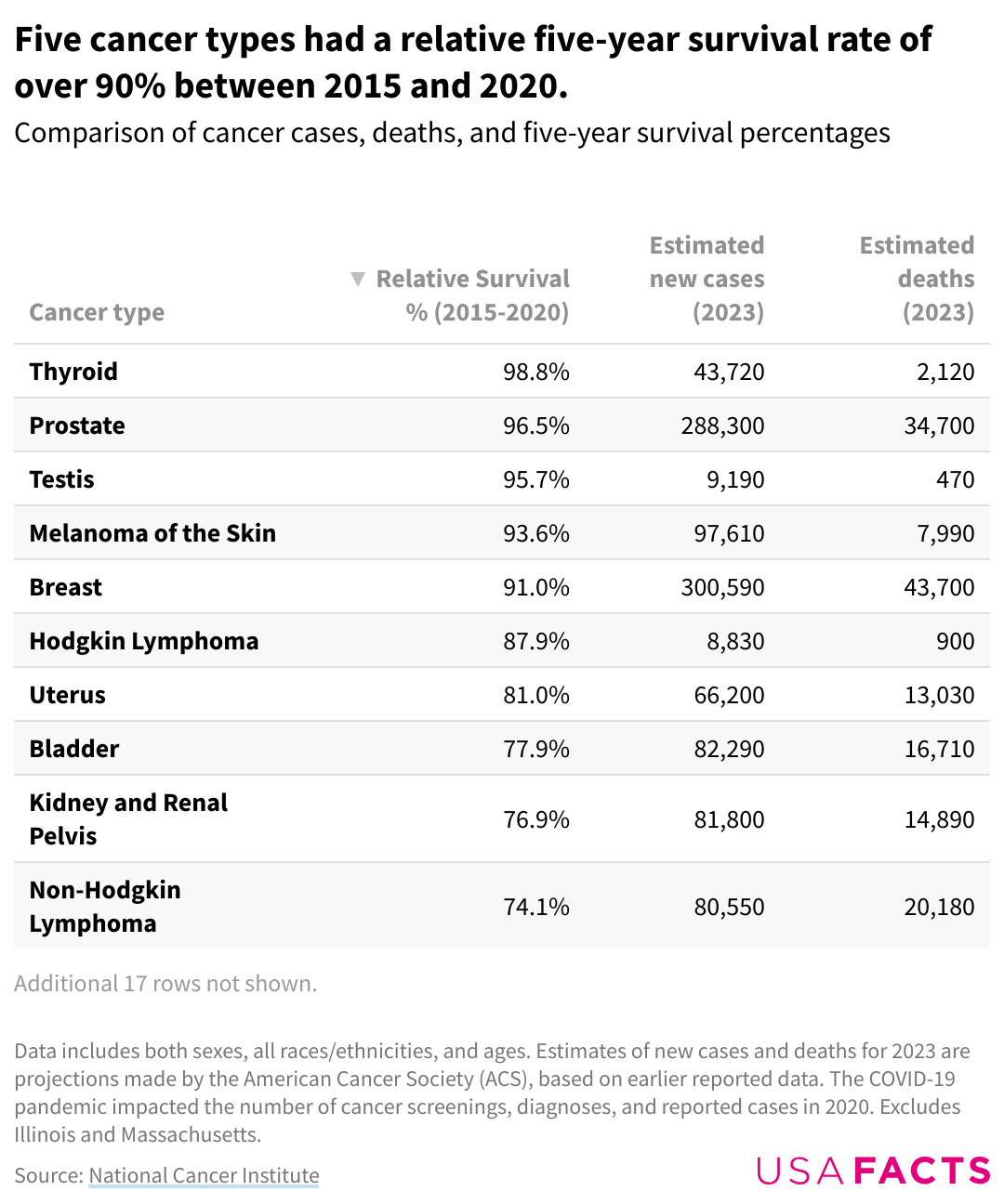 Cancer types