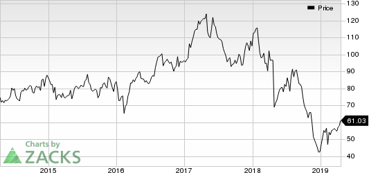 Spectrum Brands Holdings Inc. Price