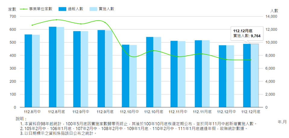 勞動部1/2公布最新減班休息數據，統計至去年12月底為止，製造業實施人數已降至8846人，而整體無薪假實施人數為9764人，雙雙降至萬人以下。勞動部提供