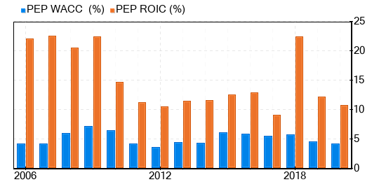 PepsiCo Stock Gives Every Indication Of Being Fairly Valued