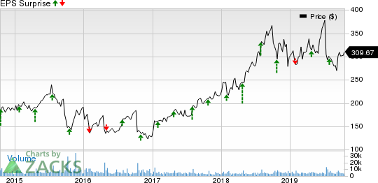 Illumina, Inc. Price and EPS Surprise