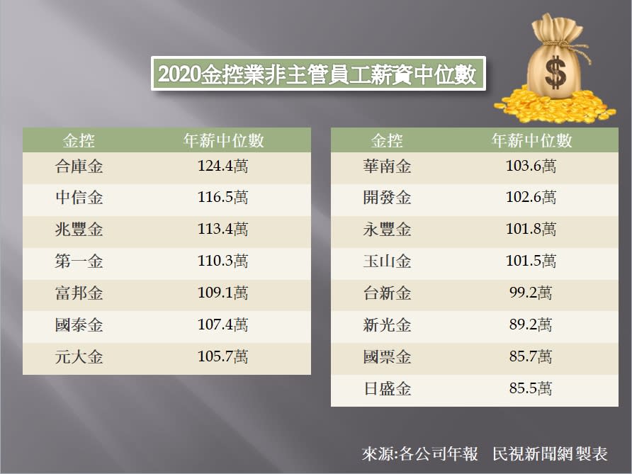 金控基層員工年薪統整！3家公股銀行佔前5名　合庫金124萬居冠