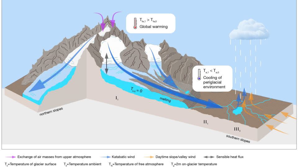 Schematic diagram of air cooling around Himalayan glaciers as they react to global warming.  - Salerno/Guyennon/Pellicciotti/Nature Geoscience