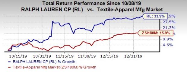 Ralph Lauren (NYSE:RL) to Keep Raising Retail Prices on Solid