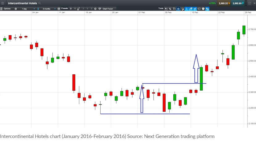 chart pattern 2