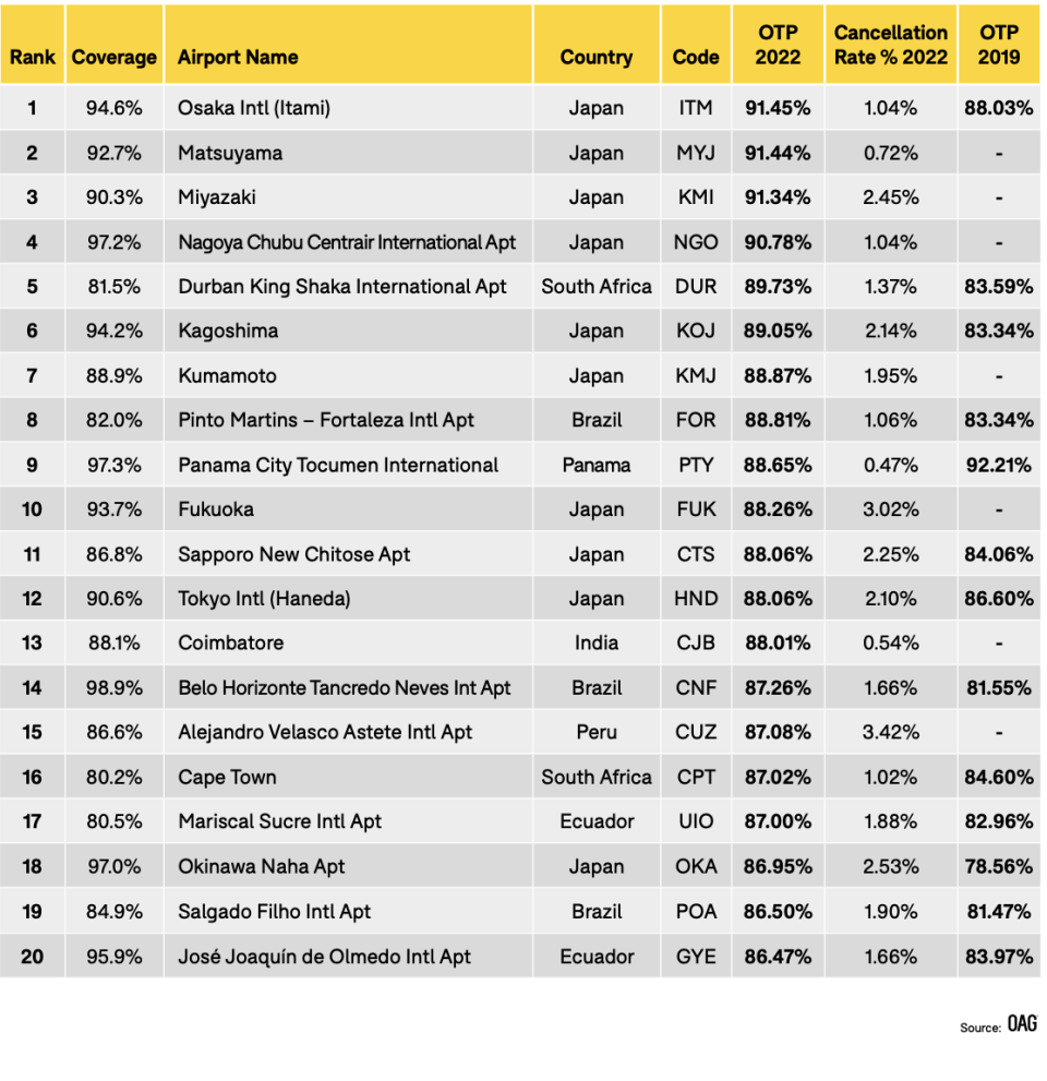 Grafik: OAG