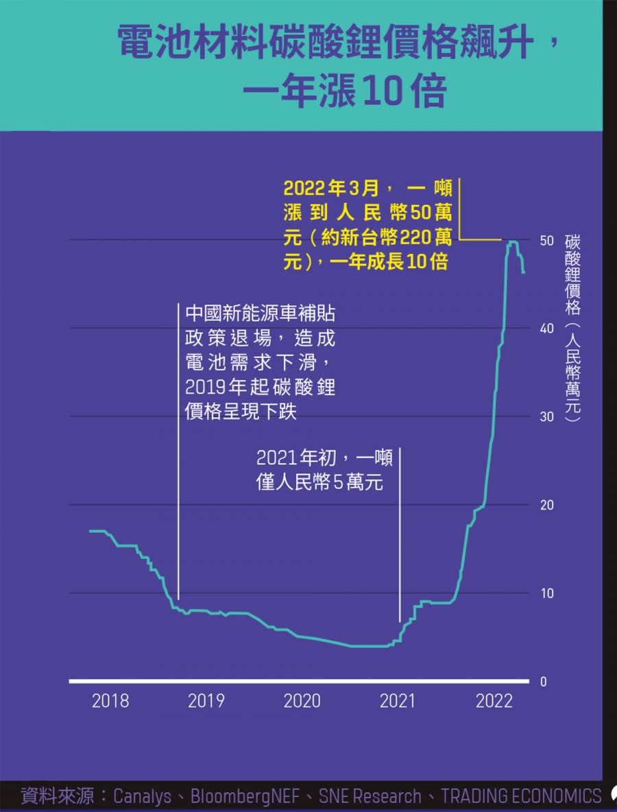 電池材料碳酸鋰價格飆升， 一年漲10倍 圖/數位時代製作