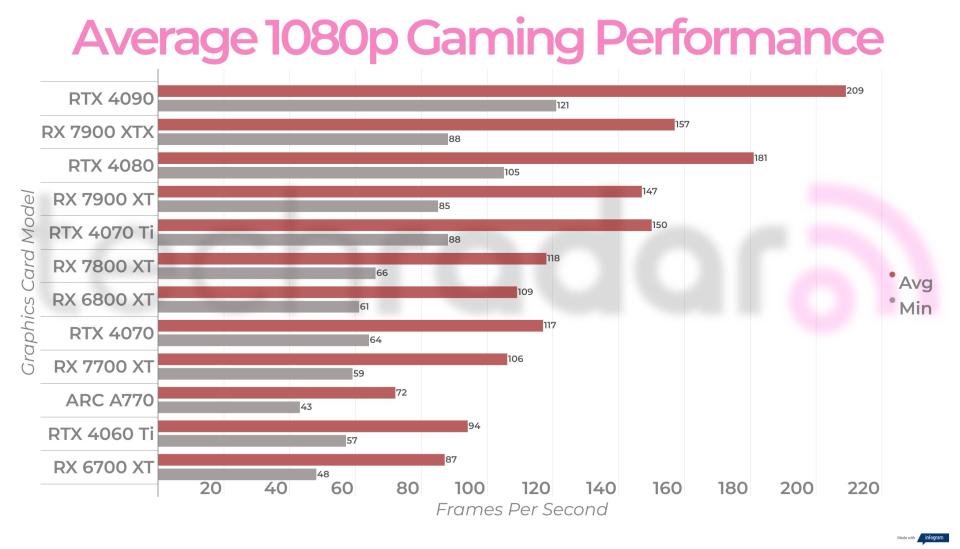 The final average performance benchmark scores for the Intel Arc A770