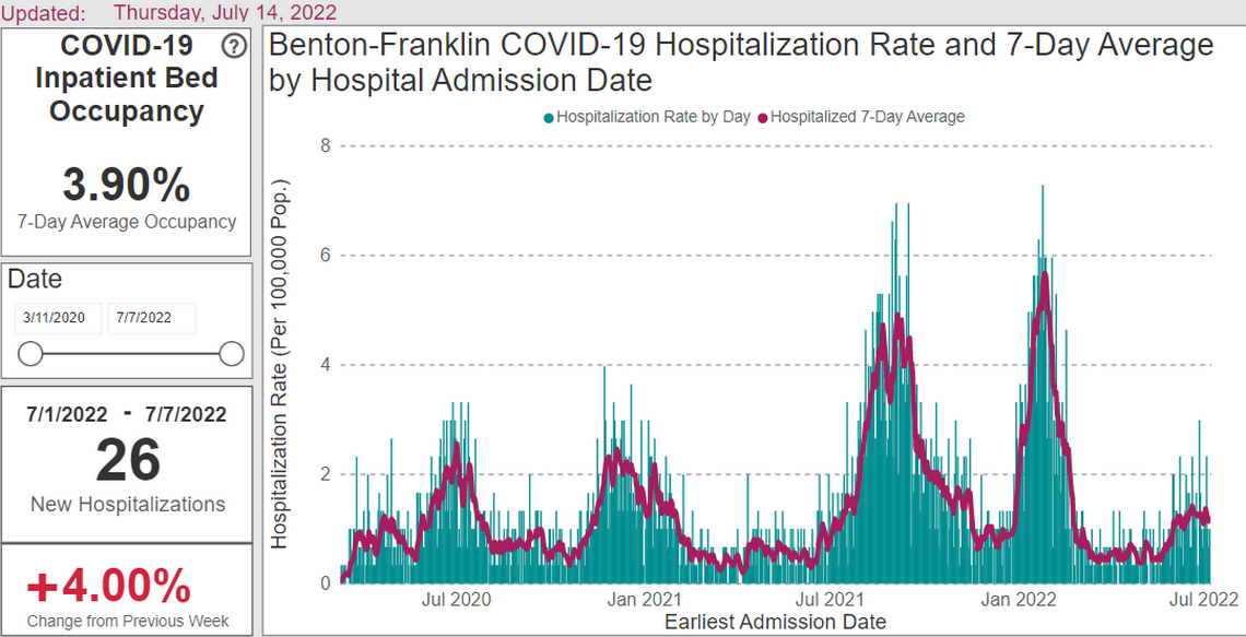 This screenshot from the Benton Franklin Health District shows the COVID-19 hospitalization rate up in July.
