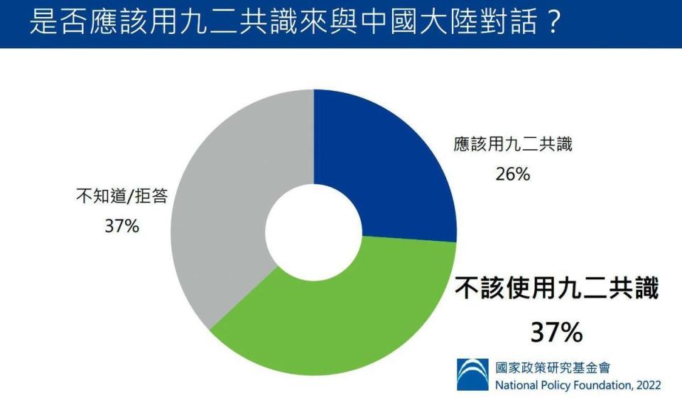 國民黨智庫23日公布新民調，顯示有37％民眾認為不該再用九二共識與中國大陸對話。（國民黨提供）