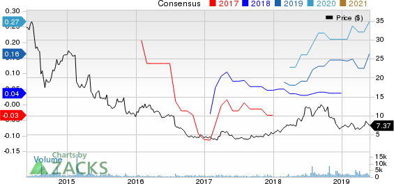 Noodles & Company Price and Consensus