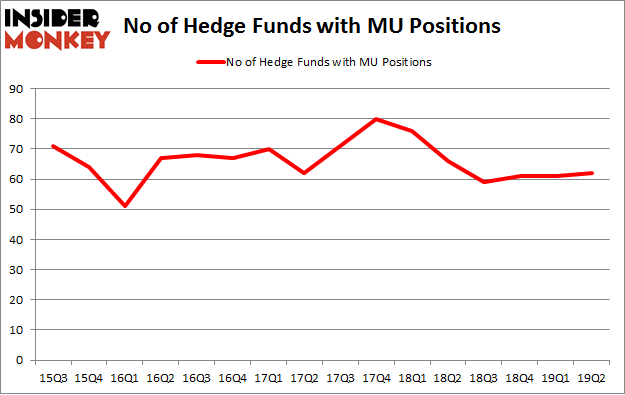 No of Hedge Funds with MU Positions