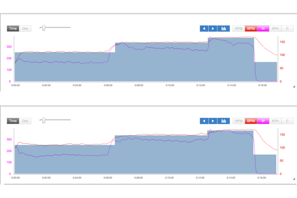 Graph showing the results of completing Lamberts Submaximal Cycling Test when sleep deprived and adequately rested