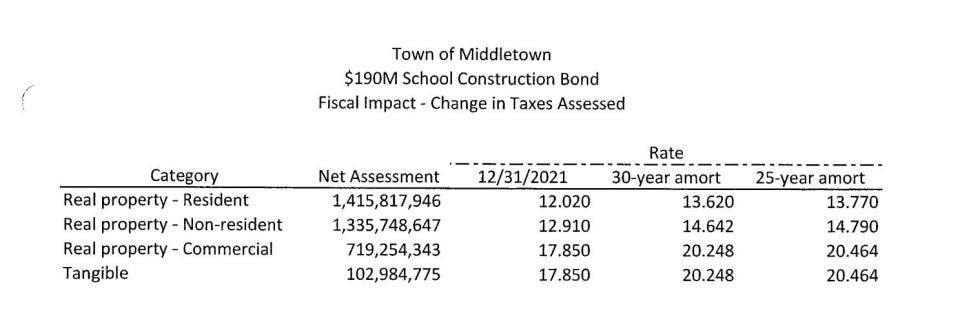 This table from a document prepared by Middletown Town Administrator Shawn Brown displays the property tax impact of the proposed bond to fund new public schools in Middletown.