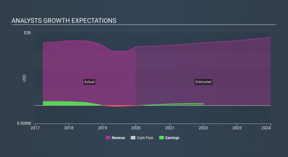 NasdaqGS:PZZA Past and Future Earnings, February 28th 2020