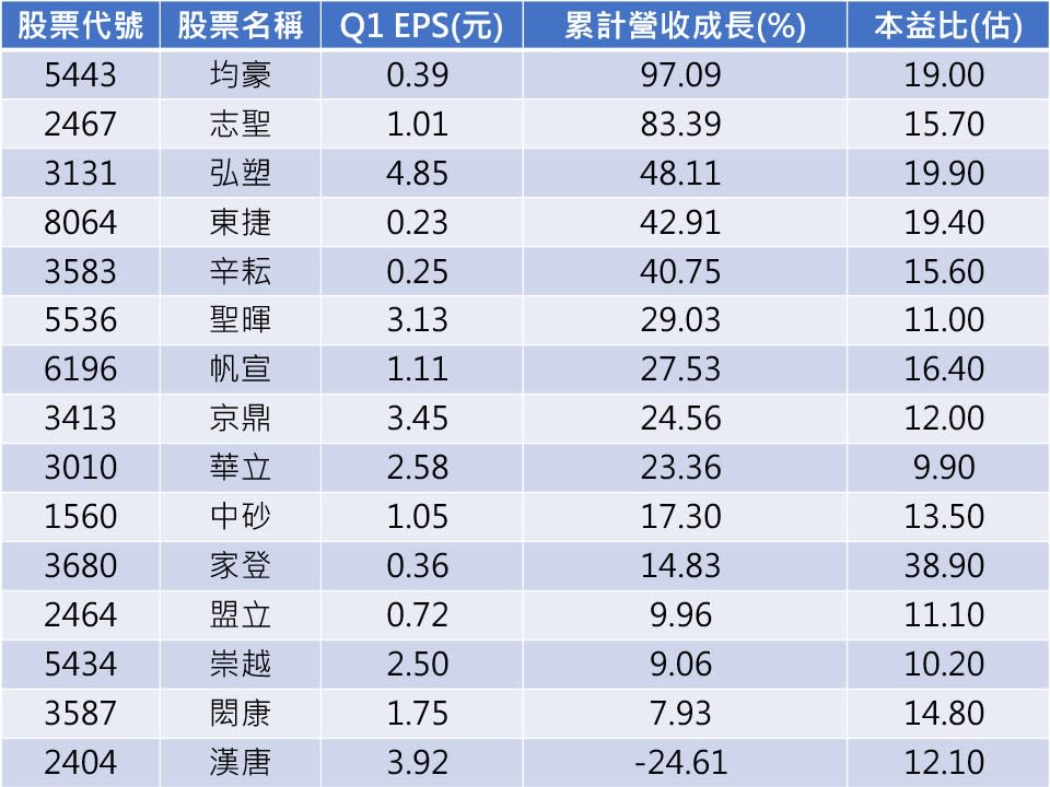 資料來源：CMoney
