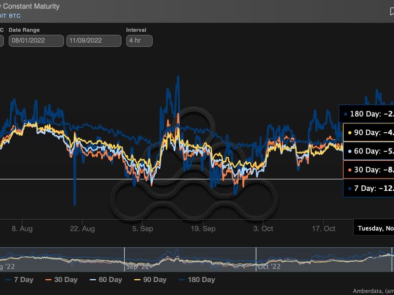 The chart shows renewed demand for bearish put options.  (Amberdata)